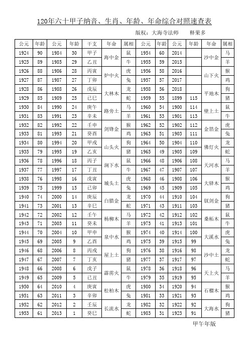 120年六十甲子表