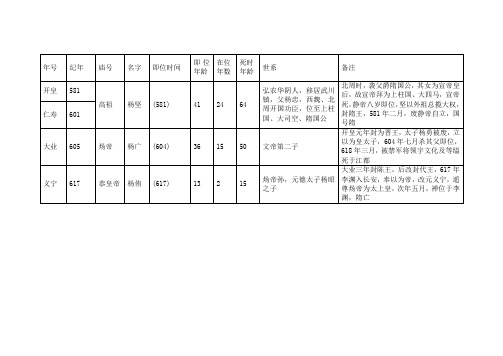 隋至清历代皇帝生平年号