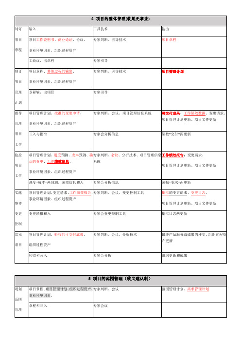 软考高项-信管10大管理记忆口诀打印版+背诵版