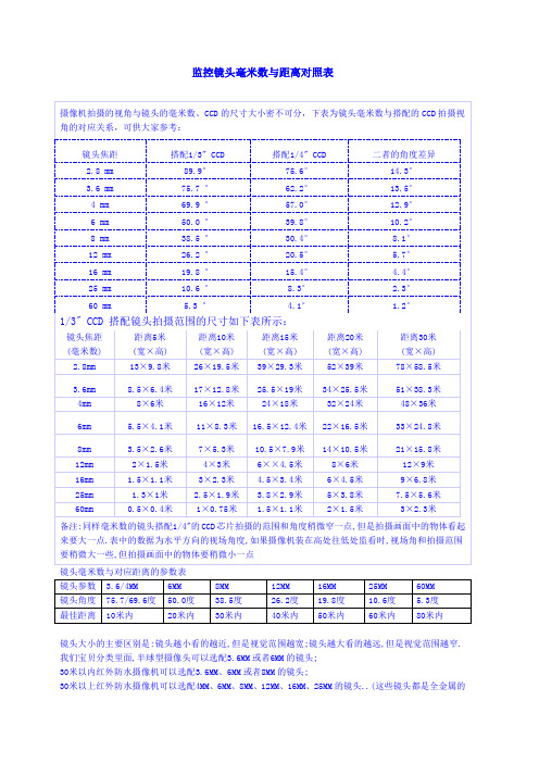 监控镜头毫米数与距离对照表