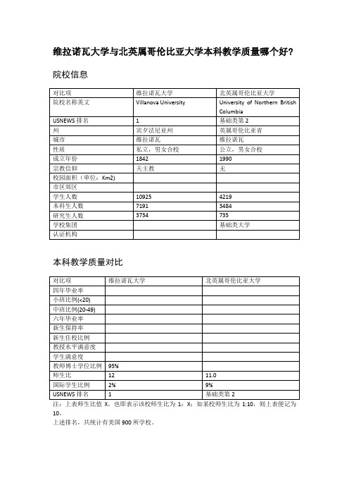 维拉诺瓦大学与北英属哥伦比亚大学本科教学质量对比