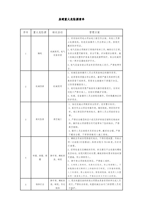 房建重大危险源清单