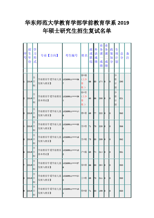 华东师范大学教育学部学前教育学系2019年硕士研究生招生复试名单