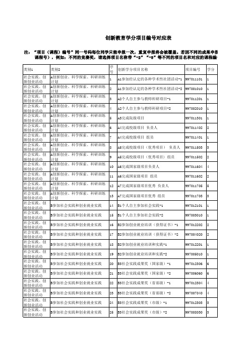 创新教育学分项目编号对应表