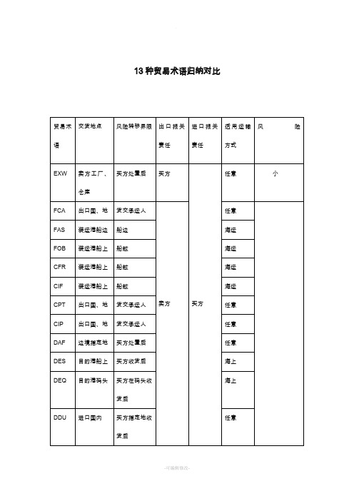 13种贸易术语的比较归纳