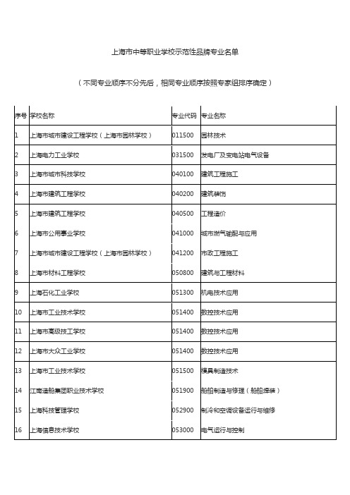 上海市中等职业学校示范性品牌专业名单