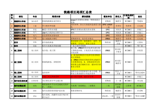 CPECC铁路项目各子项目尾项汇总表