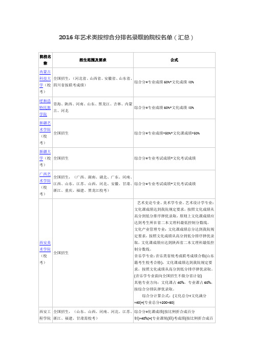 2016艺术类按综合分排名录取的院校