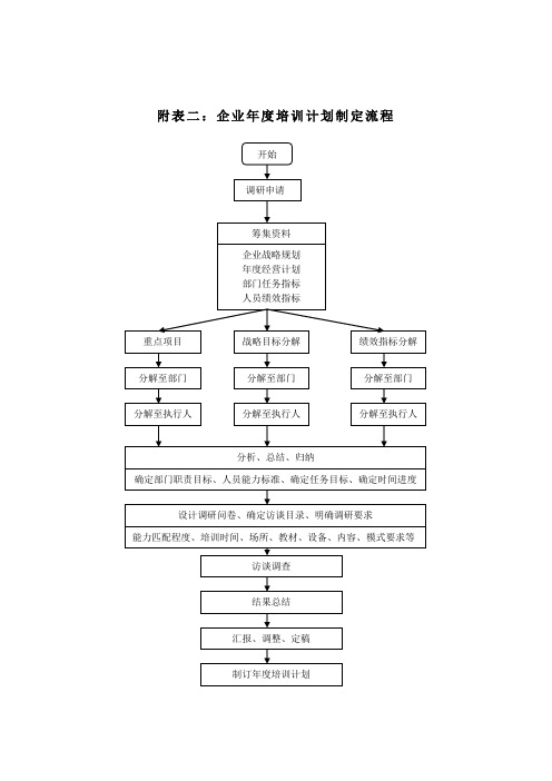 年度培训计划制定与运作流程