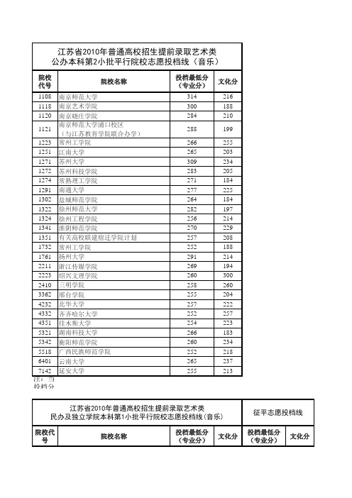 江苏省2010年普通高校招生提前录取艺术类(音乐)公办、民办及独立学院本科院校投档线(含征平)