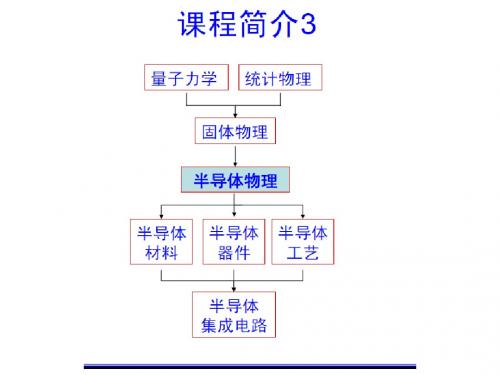 1.1 固体物理导论--半导体物理