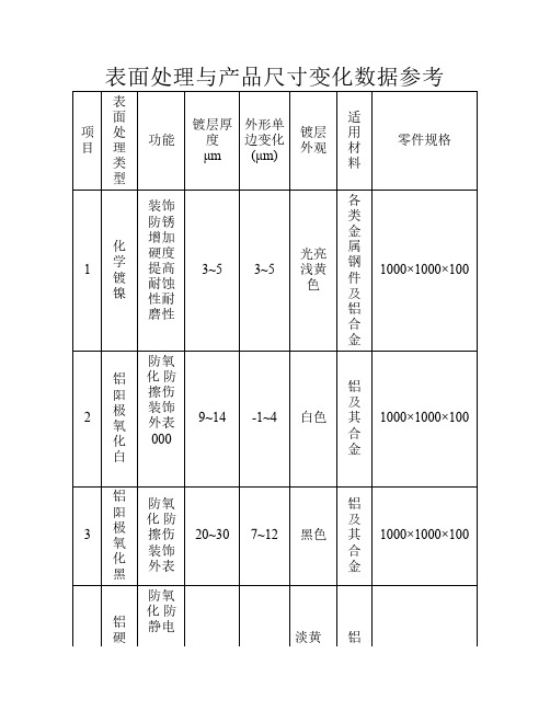 机械零件表面处理尺寸变化参考表