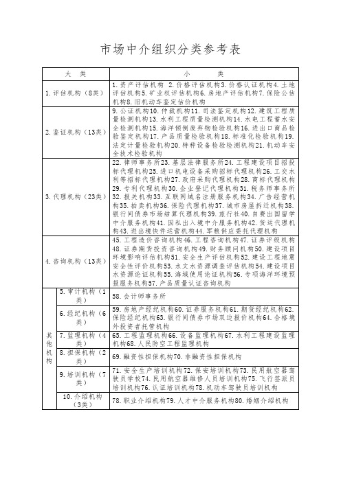 市场中介组织分类参考表