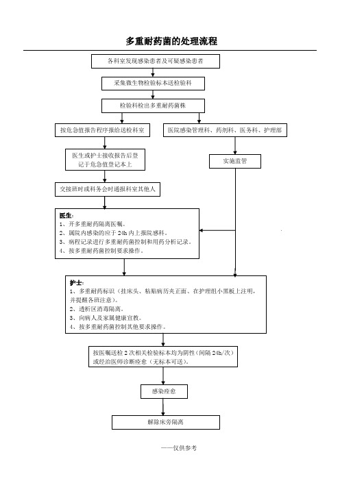 多重耐药菌监测报告处置流程图