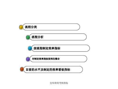 仓库绩效考核指标