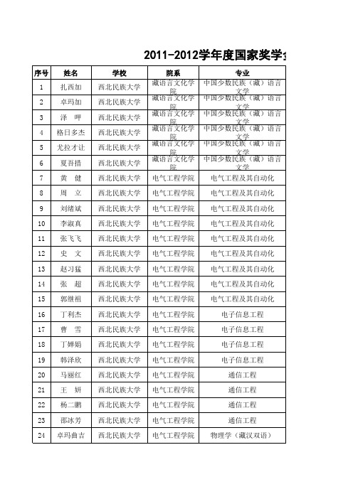 2011-2012学年国家奖学金西北民族大学获奖名单