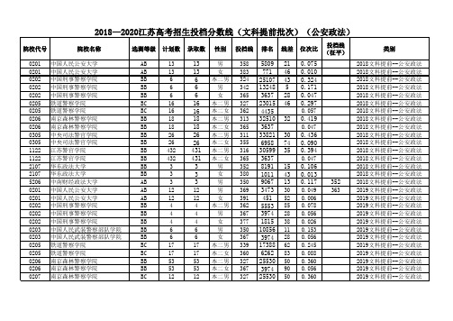 2018—2020江苏高考招生投档分数线(文科提前批次)(公安政法)