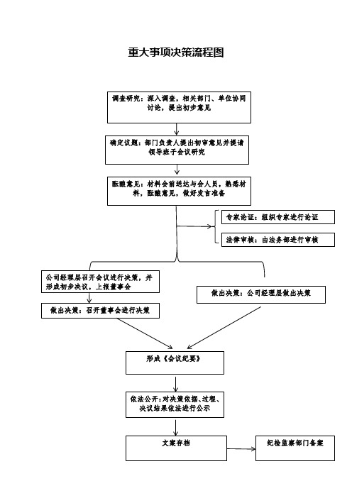 三重一大决策流程图