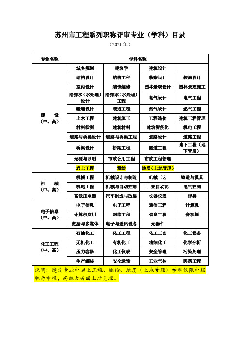 苏州市工程系列职称评审专业(学科)目录