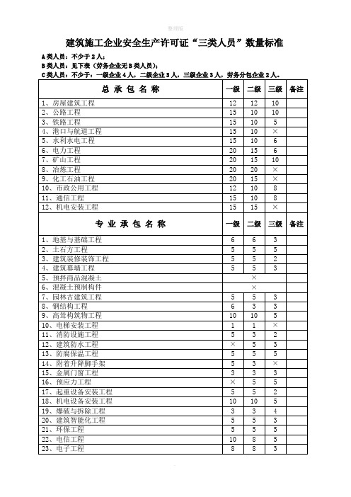 建筑施工企业安全生产许可证三类人员数量标准