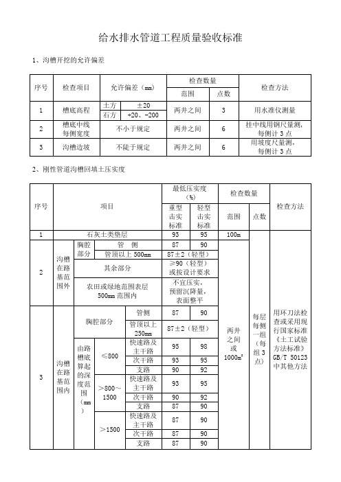 市政规范质量验收标准