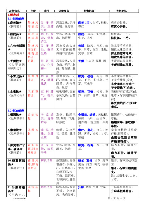 中医执业医师考试方剂学整理(严格按照考试大纲)