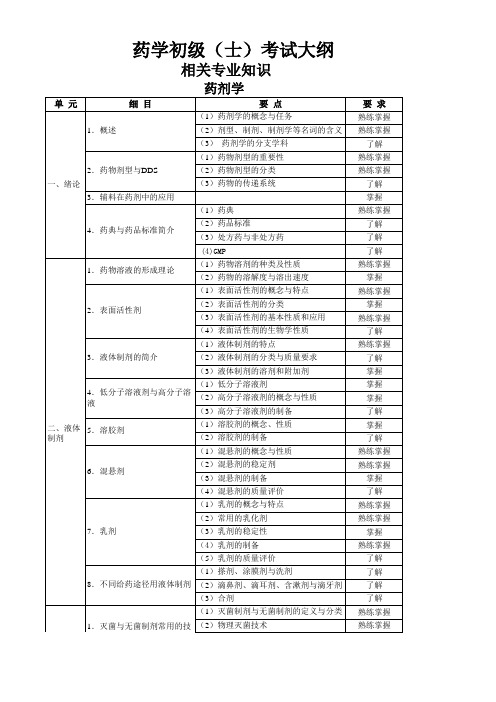 药学药士考试大纲(药剂学)-相关专业知识