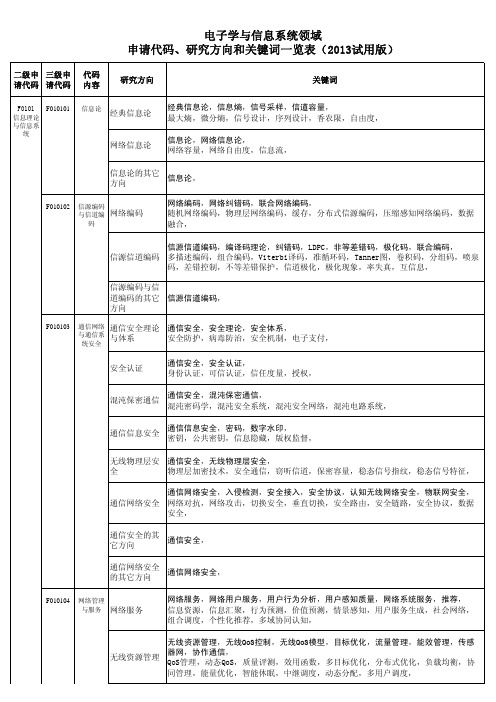 电子学与信息系统领域申请代码、研究方向和关键词一览表