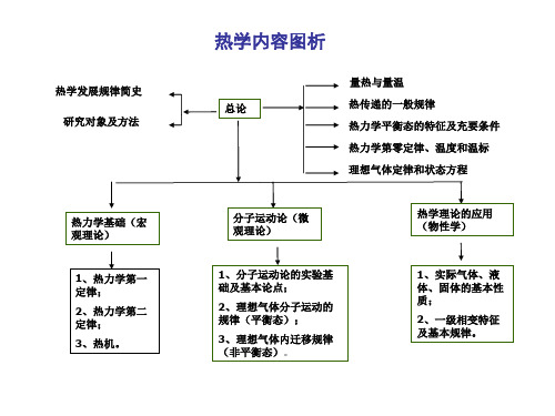 大学热学期末总复习资料.ppt