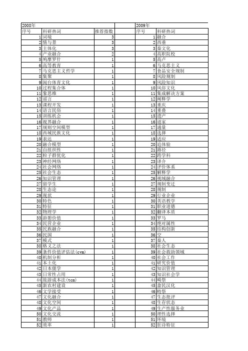 【国家社会科学基金】_融合过程_基金支持热词逐年推荐_【万方软件创新助手】_20140813