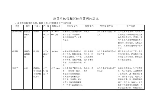 【免费下载】高效单体银和其他杀菌剂的对比