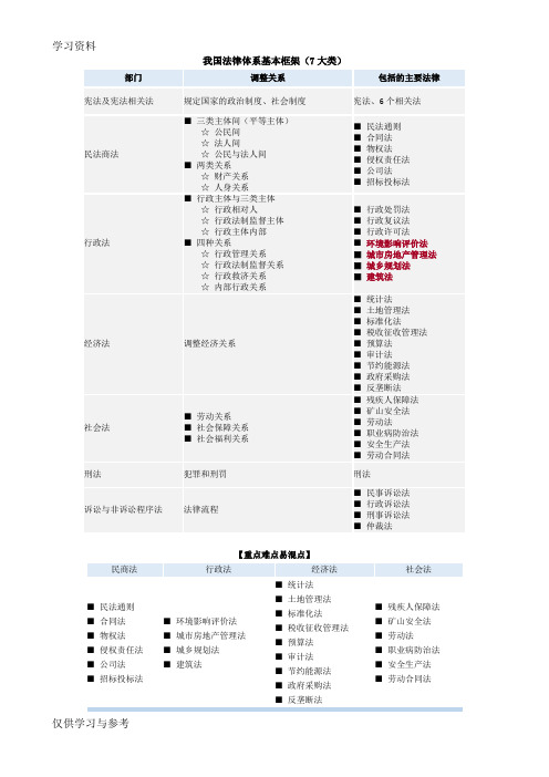 我国法律体系基本框架(图表总结)讲解学习