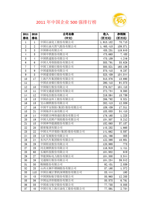 XXXX年中国企业500强排行榜 自成表格