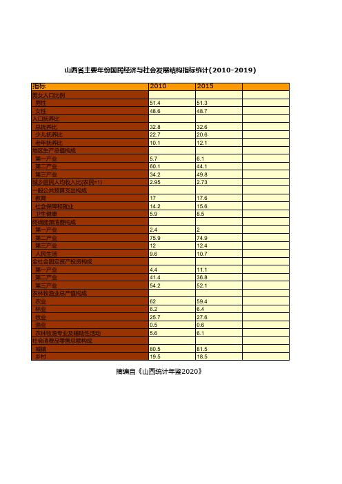 山西全省各市县区主要年份国民经济与社会发展结构指标统计(2010-2019)