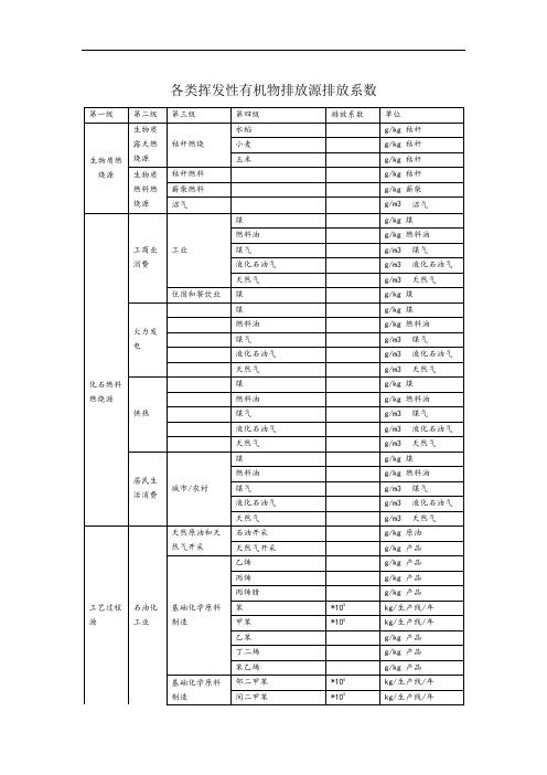 ()挥发性有机物(vocs)产排污系数