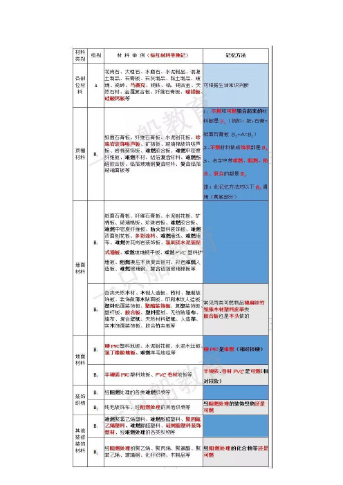 常用建筑内部装修材料燃烧性能等级划分举例和记忆方法