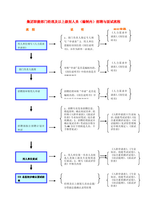 集团职能部门经理及以上级别人员编制内招聘与面试流程