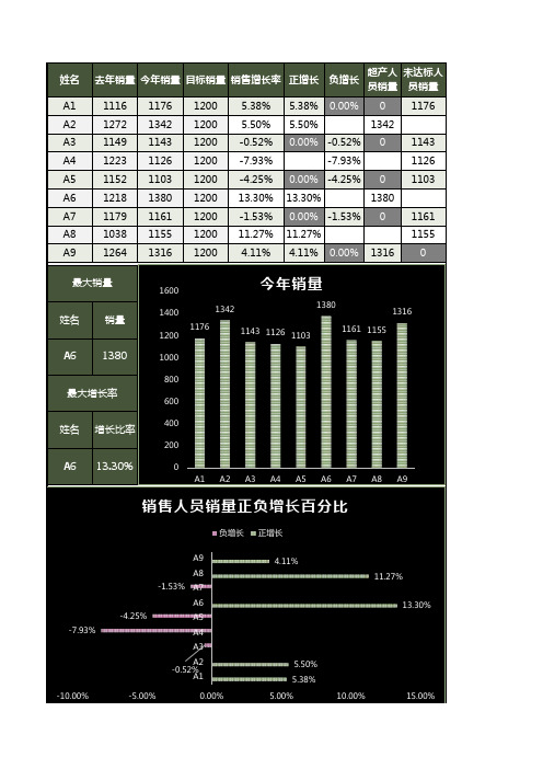 简约销售人员业绩分析表excel模板