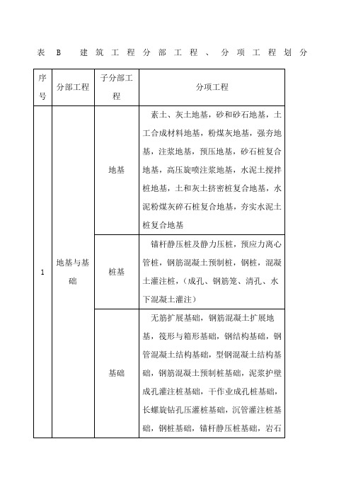 建筑工程分部分项工程划分