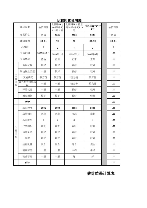 市场比较法计算表-住宅-