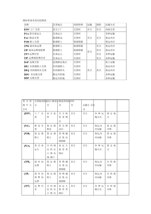 国际贸易术语比较图表