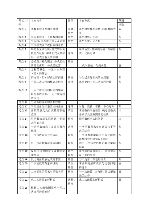 中考主要考点汇总