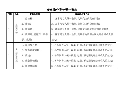 废弃物分类处置一览表