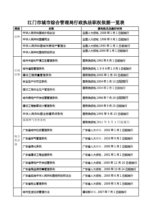 江门市城市综合管理局行政执法职权依据一览表