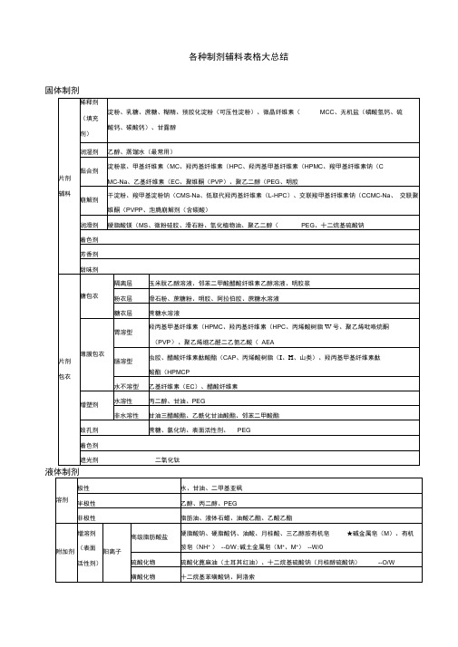 各种制剂辅料表格大总结