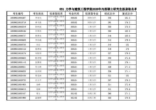 031力学与建筑工程学院2020年内招硕士研究生拟录取名单