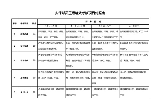 安保部绩效考核标准