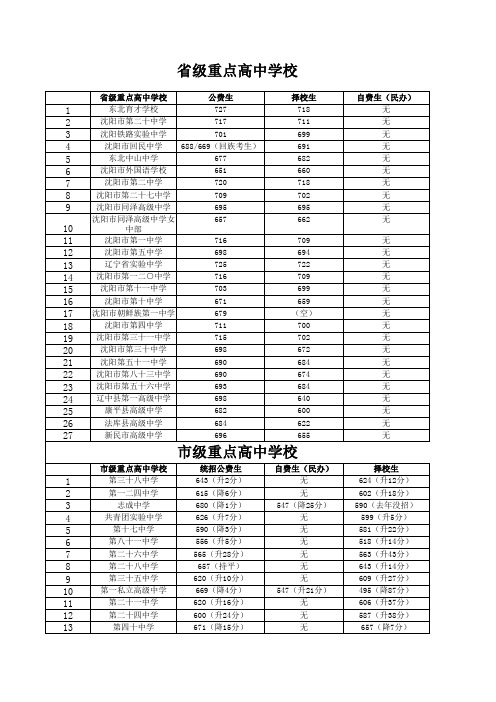 2013年沈阳市省级市级高中录取分数线