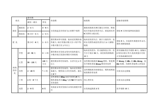 主要传染病的潜伏期、传染期、隔离期、接触者观察