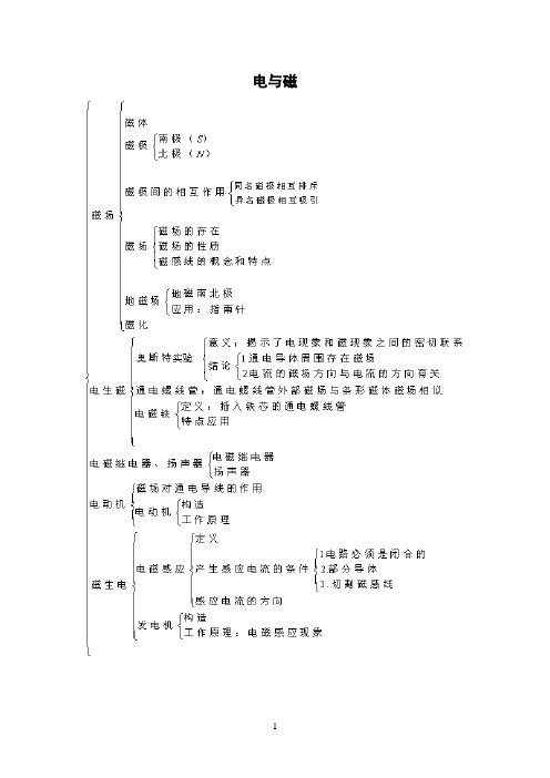 电与磁知识重点解析